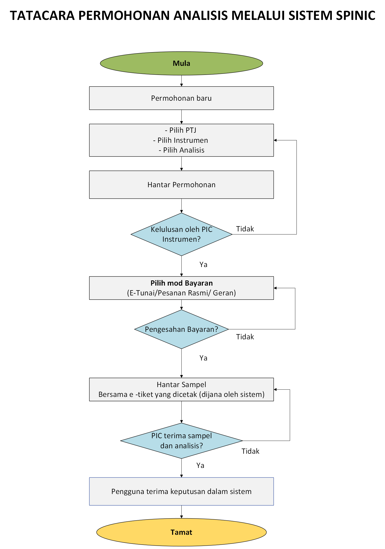 Panduan Alir Permohonan SPINIC